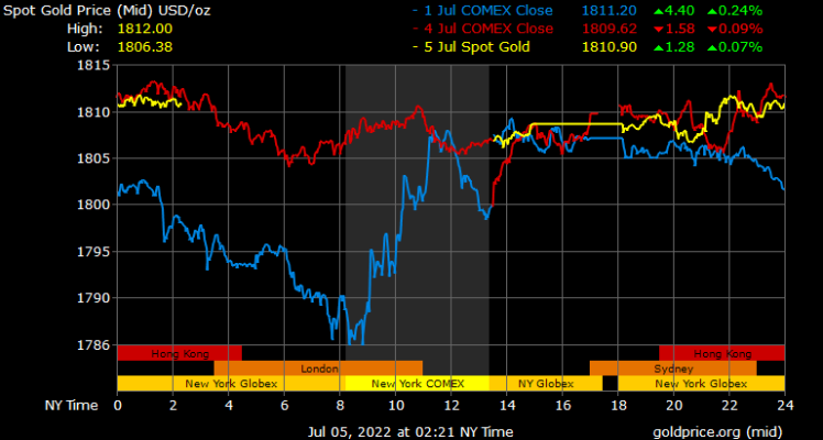 spot gold prices in Dubai