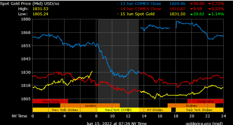spot gold prices in Saudi Arabia