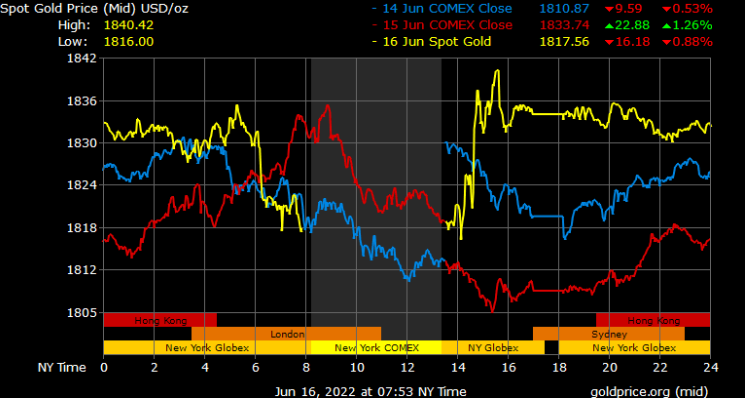 spot gold prices in Saudi Arabia