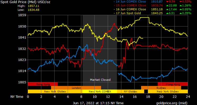 spot gold prices in Saudi Arabia