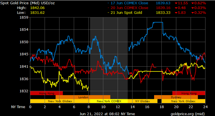 spot gold prices in Saudi Arabia