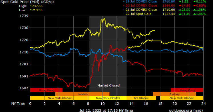 spot gold prices in Saudi Arabia