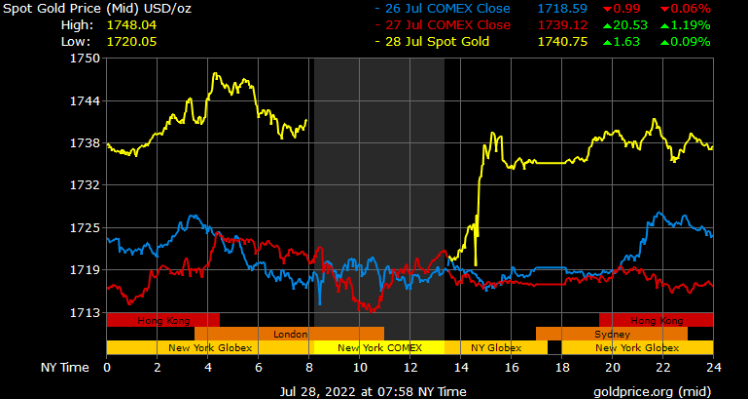 spot gold prices in Saudi Arabia