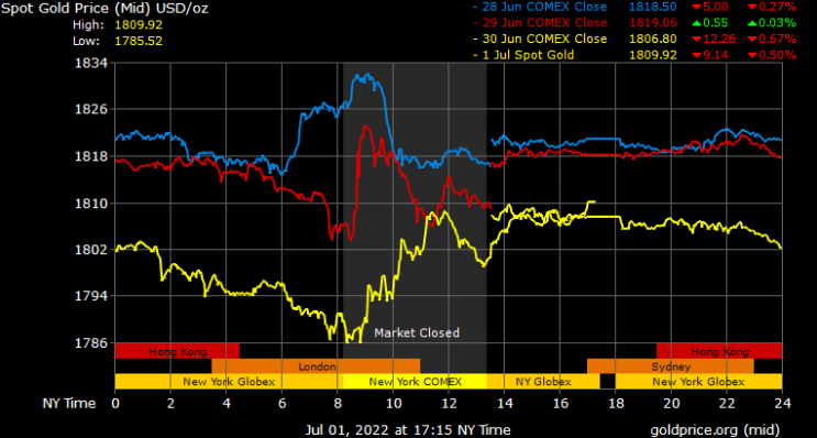 spot gold prices in Saudi Arabia