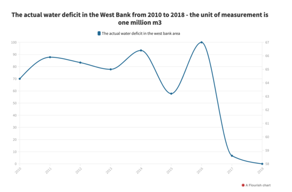 "The actual water deficit in most areas of the West Bank"