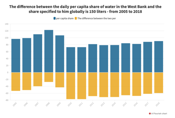 "The difference between the daily share of water per capita in the West Bank and the globally allocated share is 150 liters  from 2005 to 2018’"