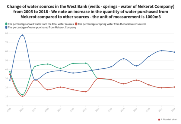 "The change in water sources in the West Bank from 2005 to 2018 including wells, springs and water from Mekorot "