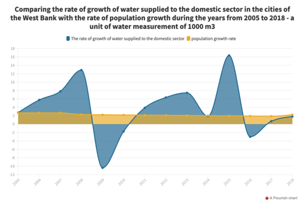 "A comparison of the rate of growth of water supplied to the domestic sector in the cities of the West Bank with the rate of growth in population from 2005 to 2018"