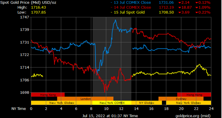 Gold Prices in Dubai Today