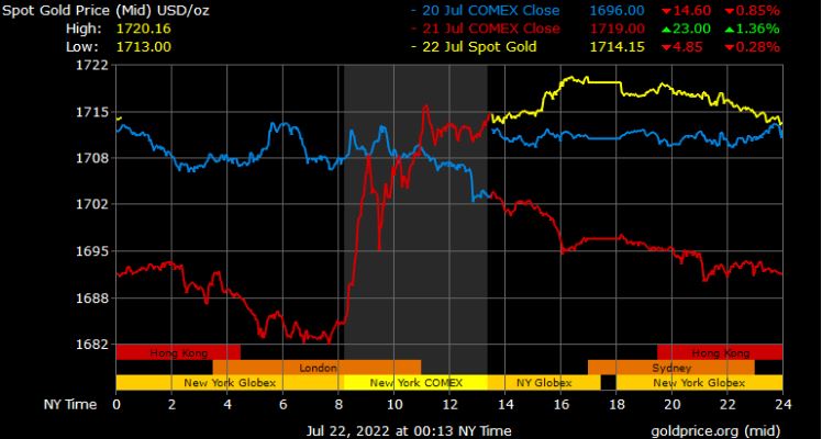 Gold Prices in Dubai Today