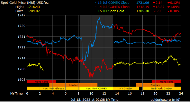 Gold Prices in Saudi Arabia Today