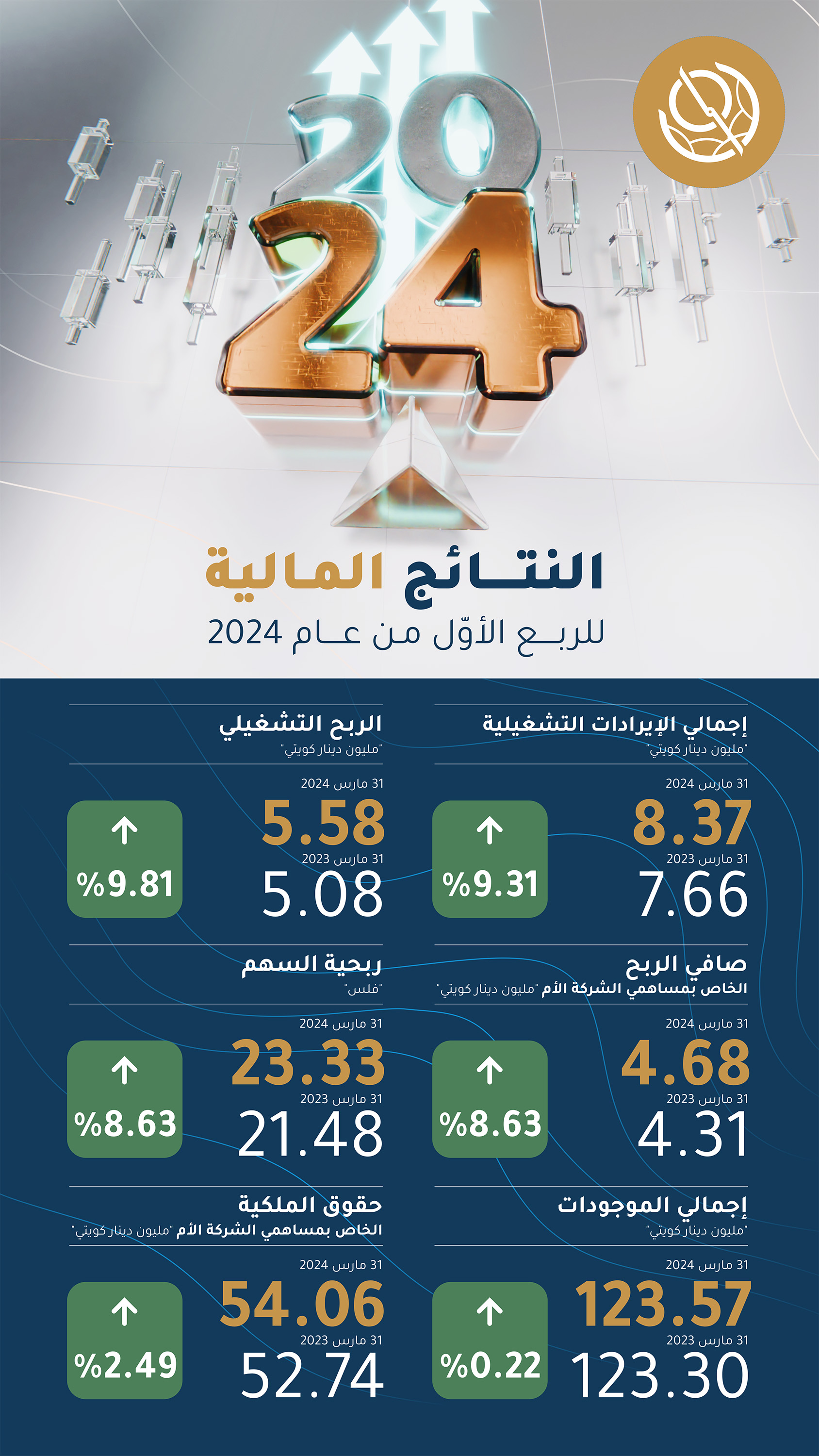 بورصة الكويت تسجل زيادة بنسبة 8.63% في صافي أرباحها للربع الأول من عام 2024