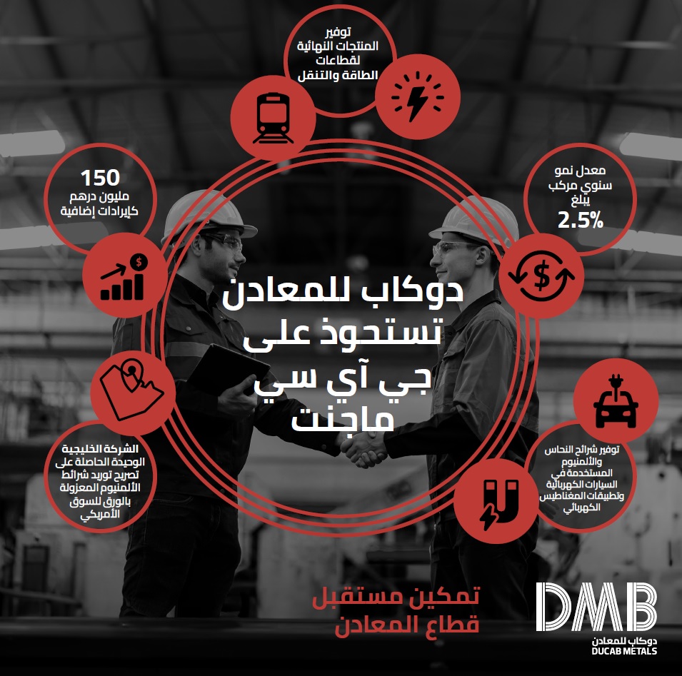 "دوكاب للمعادن" تعزز ريادتها العالمية عبر الاستحواذ على " جي آي سي ماجنت" مع توقعات بتحقيق إيرادات إضافية بقيمة 40.5 مليون دولار أمريكي