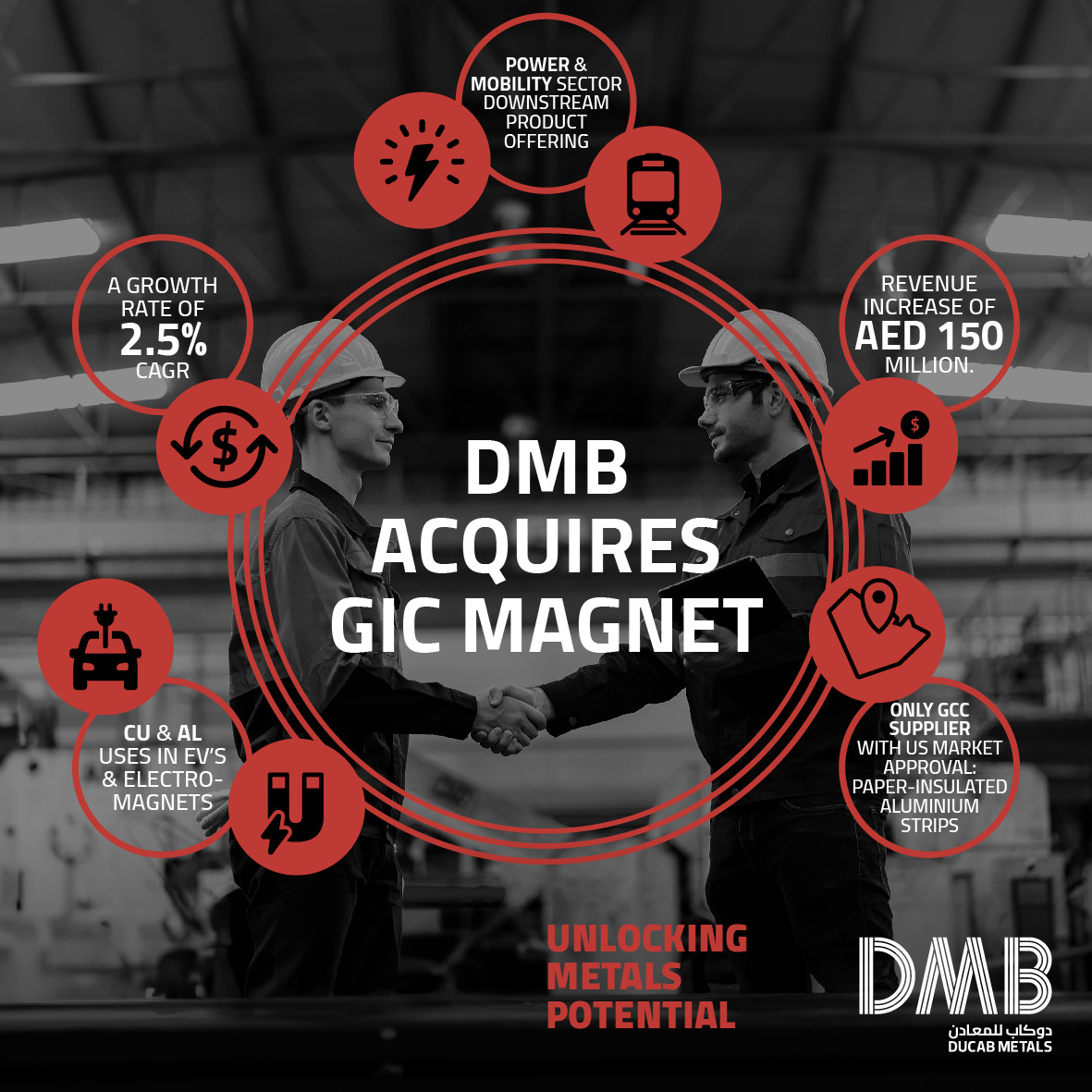 Ducab Metals Business Strengthens Global Position with GIC Magnet Acquisition, Projecting an Additional USD 40.5 Million in Revenue