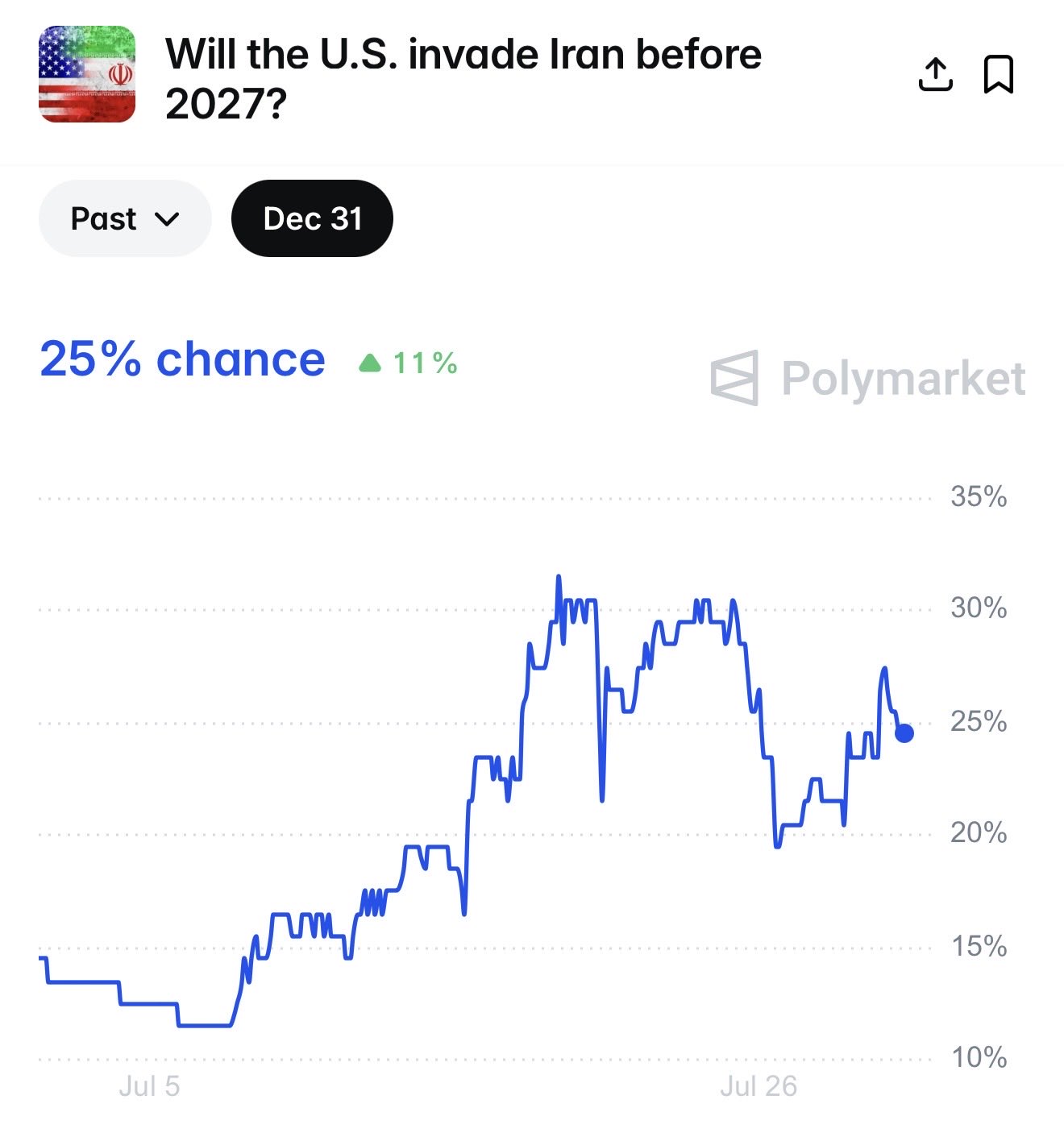 Will the U.S. Invade Iran Before 2027?