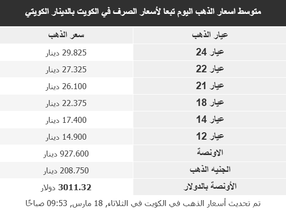 أسعار الذهب في الأسواق العربية