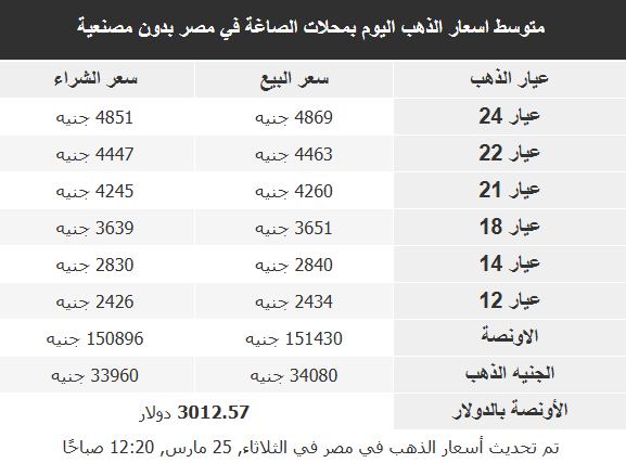 أسعار الذهب في الأسواق 