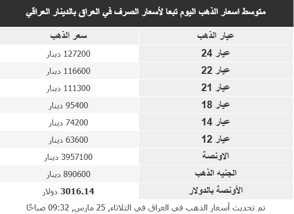 أسعار الذهب في الأسواق 