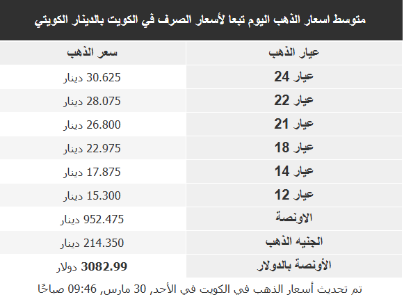 أسعار الذهب في الأسواق العربية