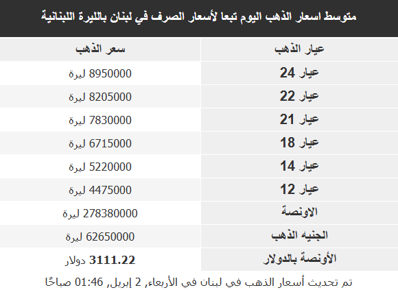 أسعر الذهب في الأسواق العربية