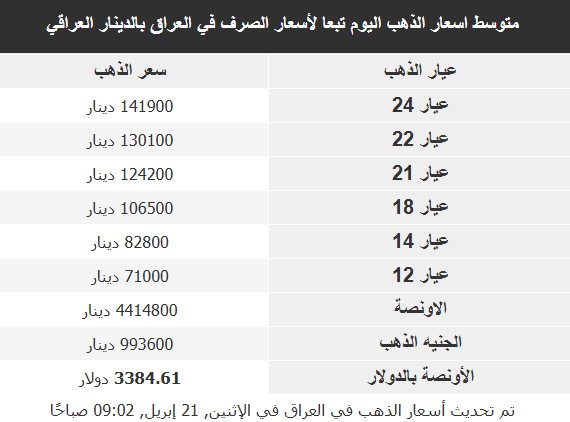 أسعار الذهب في الأسواق