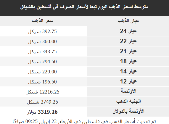 انخفضت أسعار الذهب خلال تعاملات الأربعاء المبكرة، بعدما تراجع الرئيس الأميركي دونالد ترامب عن تهديداته بإقالة رئيس مجلس الاحتياطي الفيدرالي (البنك المركزي الأميركي) جيروم باول وأبدى تفاؤله حيال إبرام اتفاق تجاري مع الصين، مما أثر سلبا على جاذبية المعدن الأصفر الذي يعد ملاذا آمنا. تحديث الأسعار بحلول الساعة 0256 بتوقيت غرينتش، تراجع الذهب في المعاملات الفورية 0.7 بالمئة إلى 3357.11 دولار للأونصة (الأوقية). وانخفضت العقود الأميركية الآجلة للذهب 1.5 بالمئة إلى 3366.80 دولار، بحسب بيانات وكالة رويترز. وقال كلفن وونغ كبير محللي السوق في منطقة آسيا والمحيط الهادئ لدى أواندا إن التلميح إلى مفاوضات بين الولايات المتحدة والصين وتراجع ترامب عن تهديده بإقالة باول تسببا في هبوط أسعار الذهب. وعادت الأسهم الأميركية والدولار للارتفاع بعد تراجع ترامب أمس الثلاثاء عن تهديداته بإقالة باول بعد أيام من تكثيف الانتقادات لرئيس البنك المركزي لعدم خفضه أسعار الفائدة.
