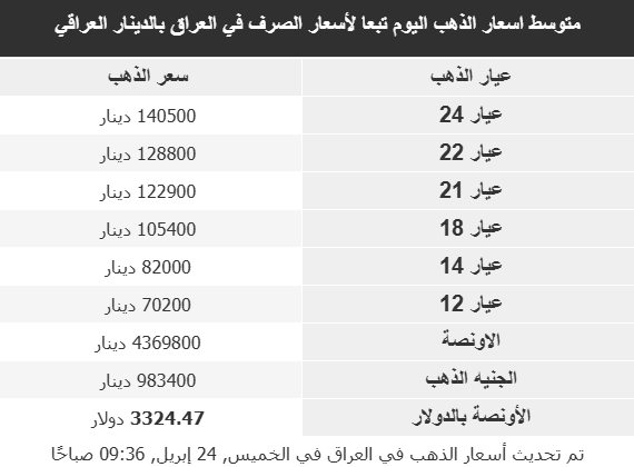 تذبذبات أسعار الذهب