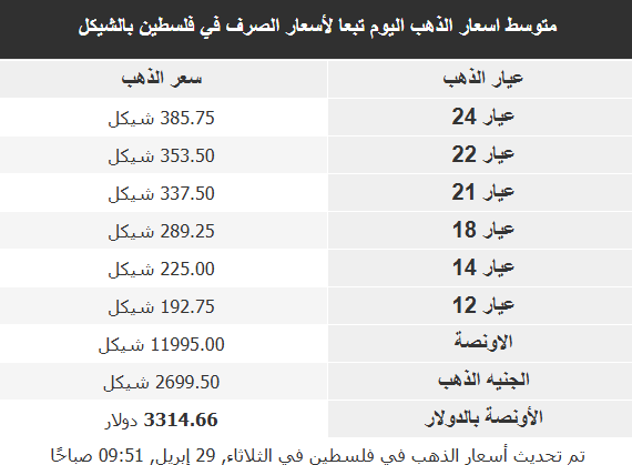 أسعار الذهب في الأسواق 