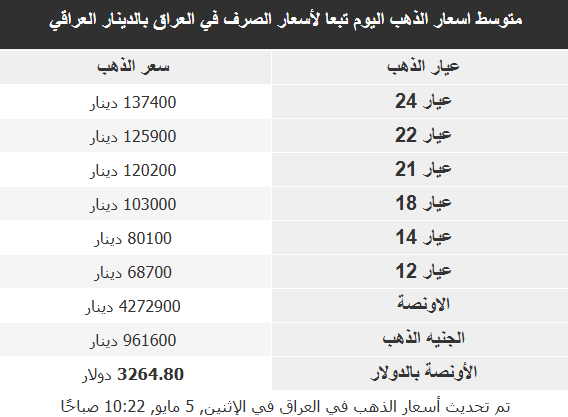 أسعار الذهب في الأسواق العربية أسعار الذهب في الأسواق العربية