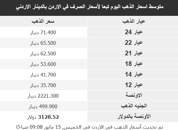 أسعار الذهب في الأسواق العربية
