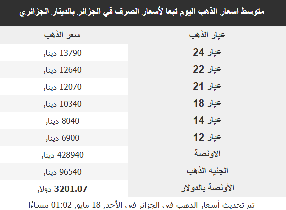 أسعار الذهب في البلدان العربية