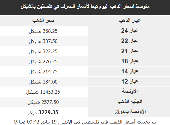 الذهب يقفز مجددا بفعل تراجع الدولار وتهديدات ترامب