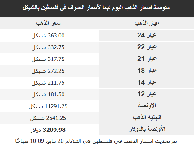 أسعار الذهب في الأسواق العربية