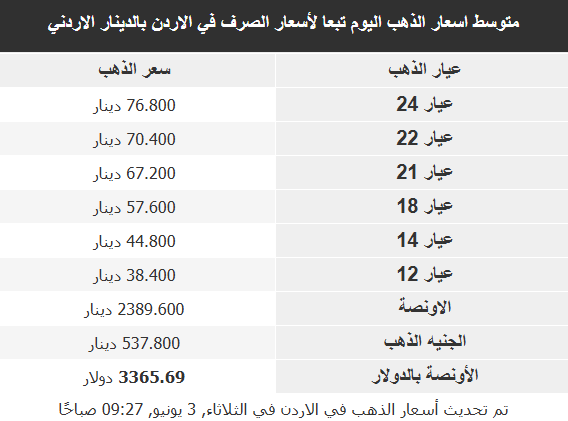 أسعار الذهب في الأسواق العربية