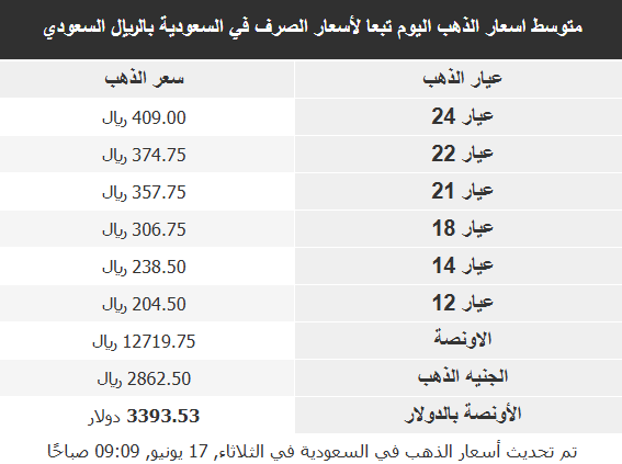 أسعار الذهب في البلدان العربية: