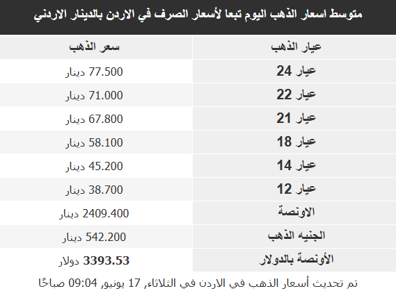 أسعار الذهب في البلدان العربية: