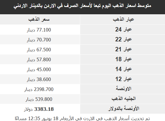 أسعار الذهب في الأسواق العربية: