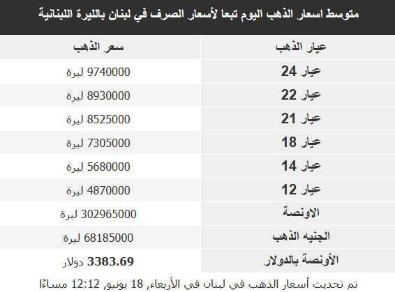 أسعار الذهب في الأسواق العربية: