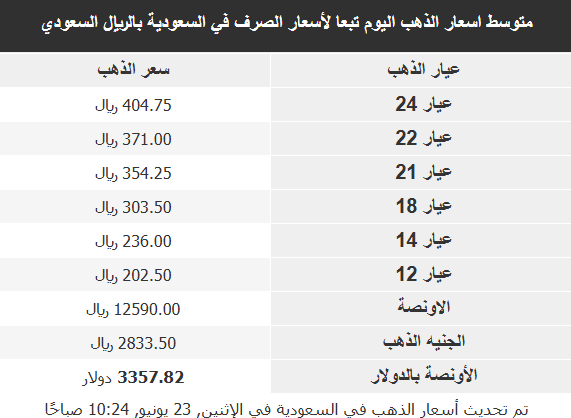 أسعار الذهب في الأسواق العربية: