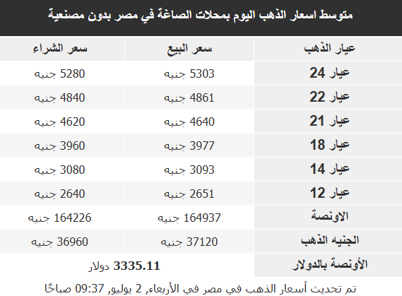 أسعار الذهب في الأسواق العربية