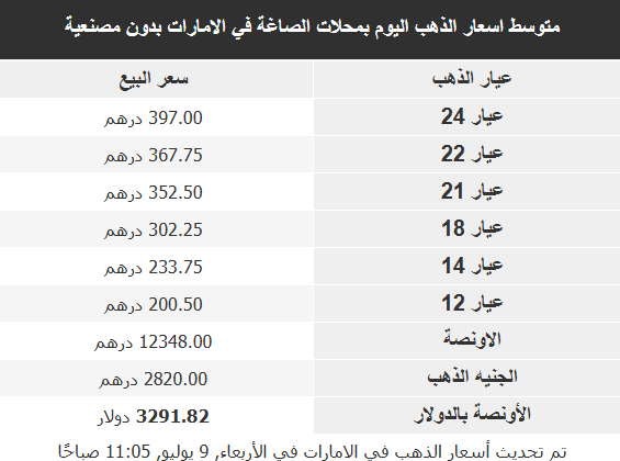 أسعار الذهب في الأسواق العربية