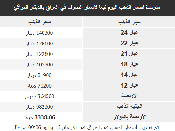 أسعار الذهب في