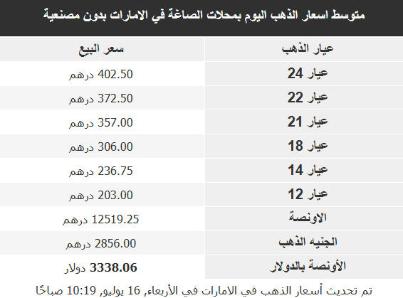 أسعار الذهب في