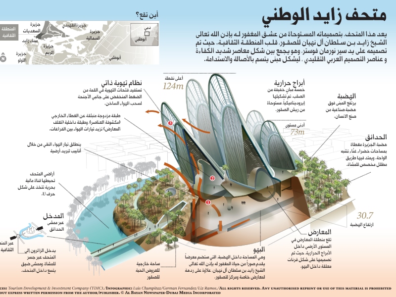 متحف زايد الوطني تاريخ الإمارات على جناح الصقر