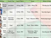 البعثة الفلسطينية: وآخراً وليس أخيراً، تشارك فلسطين في عدة رياضات كالجري والجودو والسباحة لتعيش مع شعبها الواقع تحت الحصار أياماً قد تبعث لهم ببريق من الأمل ينسيهم لوهلة الأوضاع الصعبة التي يتحملونها كل لحظة.