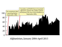 The insurgency of the Taliban and the US war in Afghanistan have created years of instability that’s difficult to track. In times when interest in sex dipped down, there also tended to be casualties in NATO forces. Maybe most of those with Internet access in the country were also foreign troops. 
