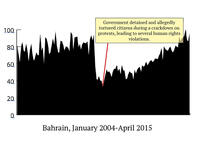 Bahrain’s interest in sex suddenly dipped down in January 2009, the same time reports of massive human rights abuses by the government. The Sunni leadership cracked down on protests, allegedly detaining and torturing opposers. Since then, though, the interest in sex has skyrocketed. 