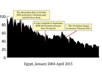 There’s been a steep decline in “sex” searches since 2004. That trend has been especially consistent with Egypt's revolution in 2011, when government attempted to crack down on Internet access during the uprising. Sudden dips down also tend to coincide with events that caused public outcries. 