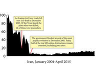 Reporters Without Borders has labeled Iran as one of the top countries that are “enemies of the Internet,” and here’s the proof. The numbers have been consistently near an all-time low for the country since November 2006, around the same time the government began blocking popular sites. 