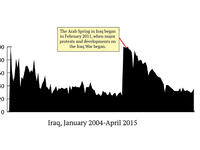 Despite the conflict, Iraq has maintained a code that includes freedom of expression since 2003 and doesn’t seem to censor websites (though there is a widely held belief the government monitors online activity). Iraq’s Arab Spring protests coincided with a huge surge in “sex” searches, maybe because more Iraqis began using the Internet. 